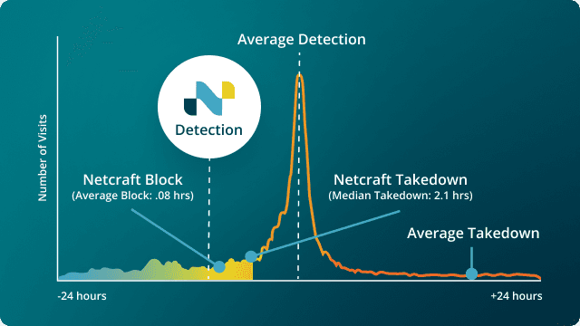Attack detection and takedown graph