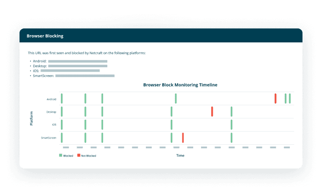 Browser blocking timeline