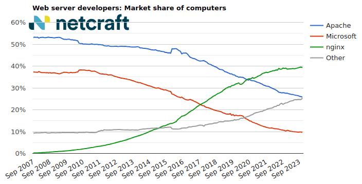 graph05_202311_00: Web server market share for computers