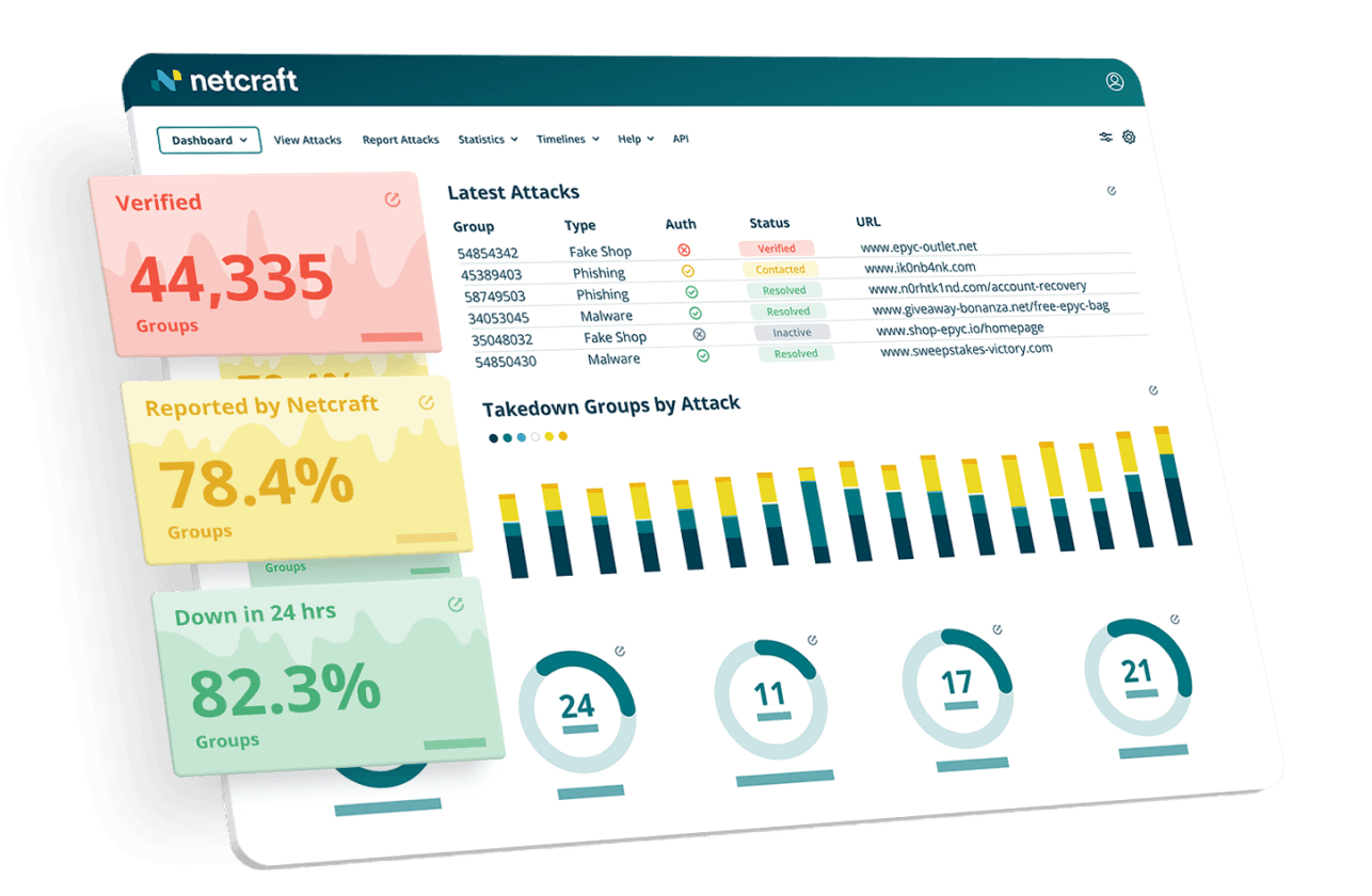 Netcraft brand protection platform