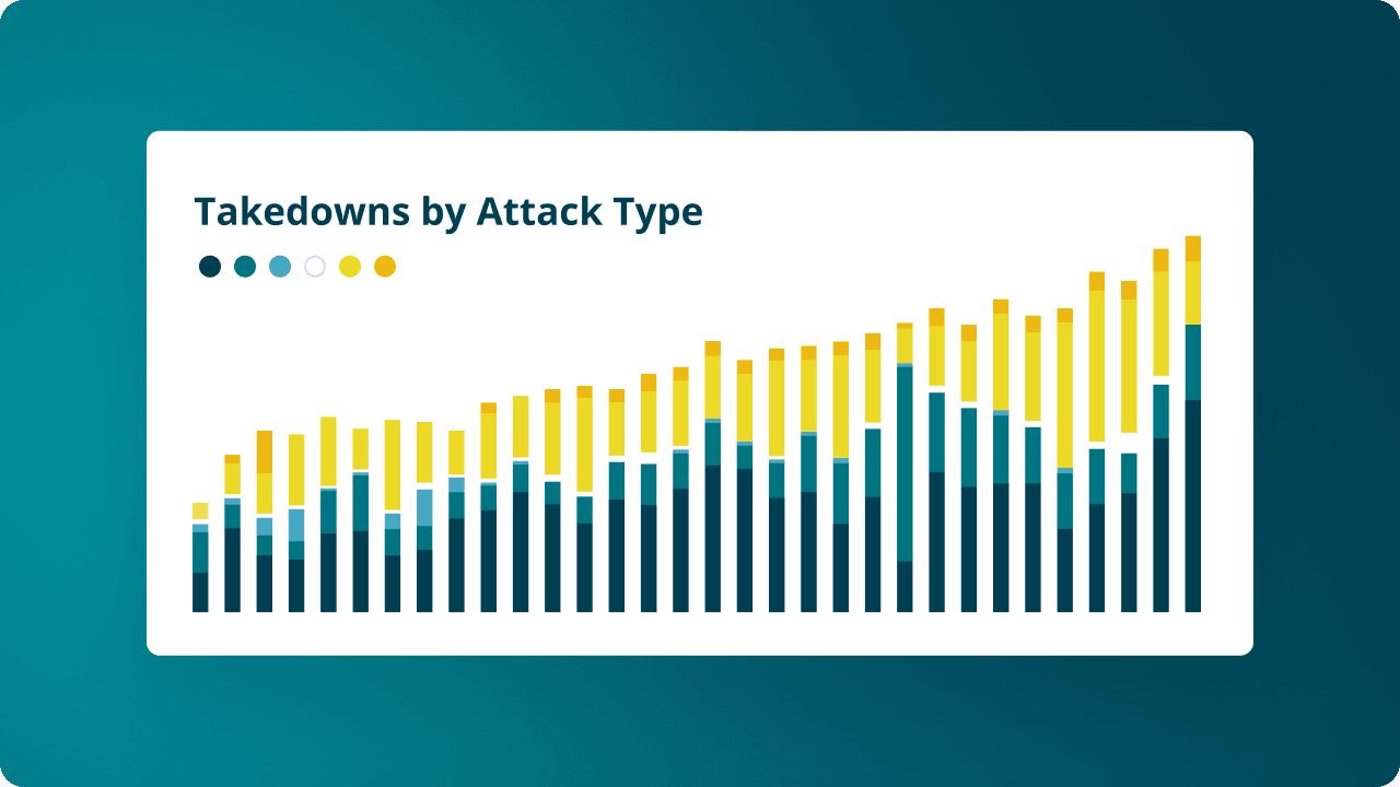Takedowns by attack type graph