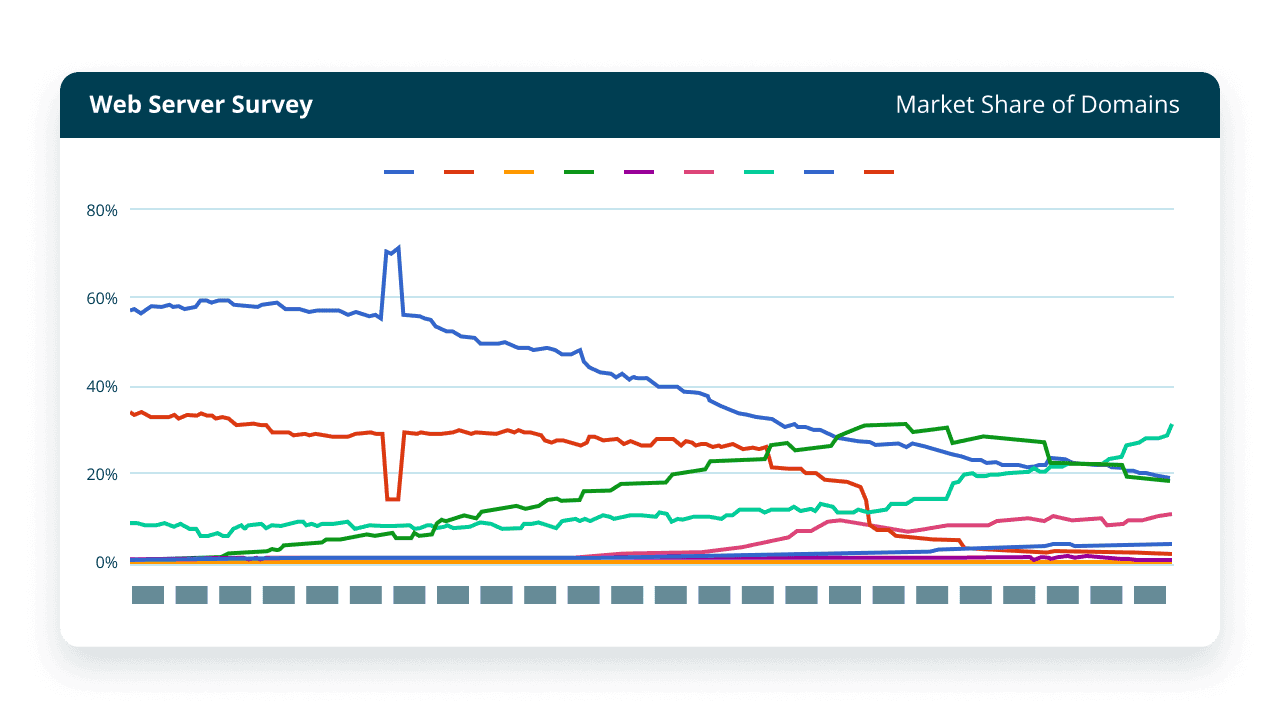 Web server survey on the market share of domains