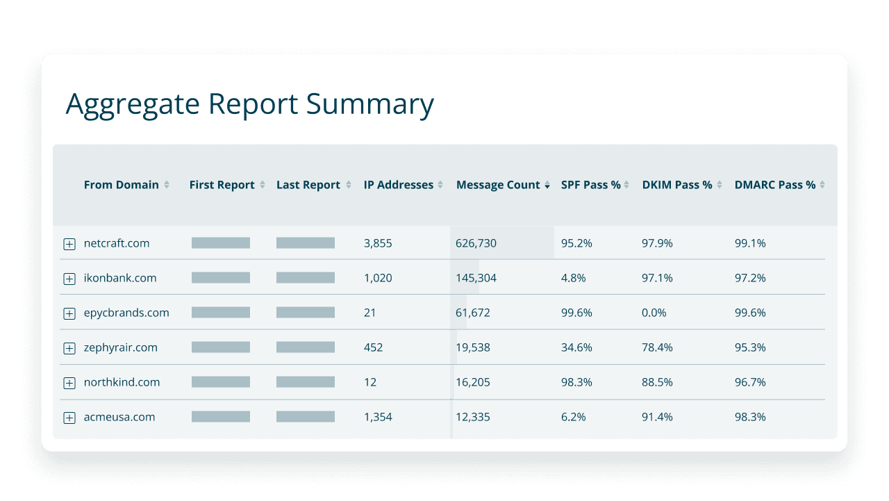 DMARC visualization tool