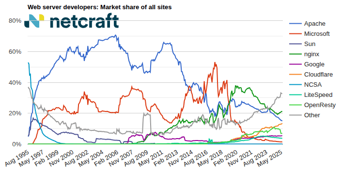 graph02_202506_00: Web server market share