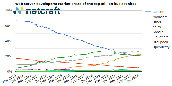 graph04_202311_00: Web server market share for top million busiest sites