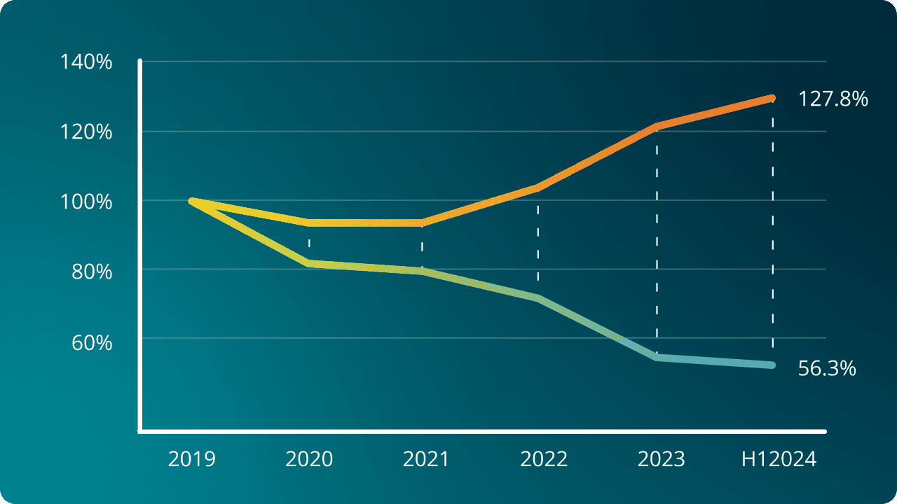Reduced brand attacks graph