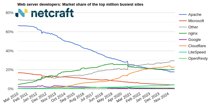 graph04_202506_00: Web server market share for top million busiest sites