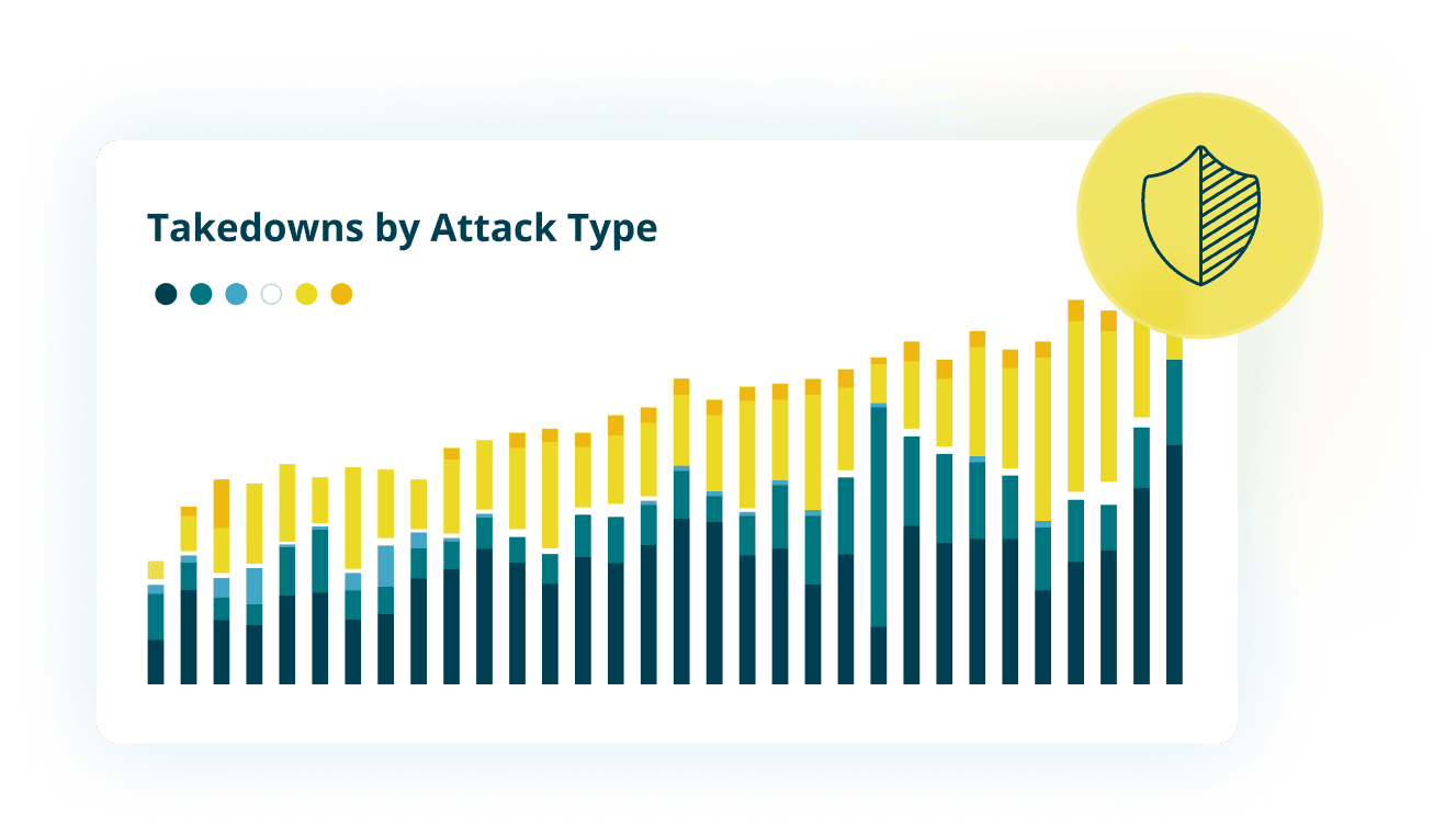 Takedowns by attack type graph