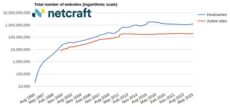 graph01_202506_00: Total number of websites