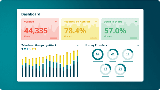 Netcraft comprehensive dashboard
