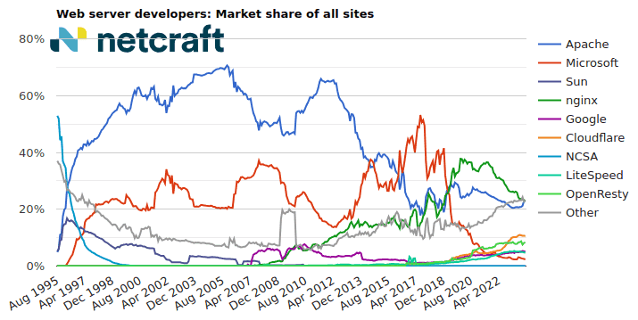 graph02_202311_00: Web server market share