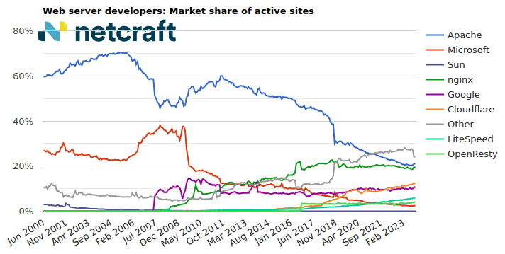 graph03_202311_00: Web server market share for active sites