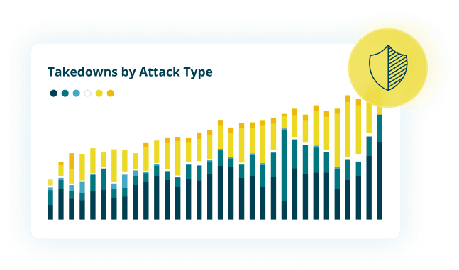 Takedown by attack type graph