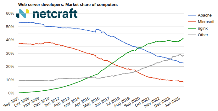 graph05_202506_00: Web server market share for computers