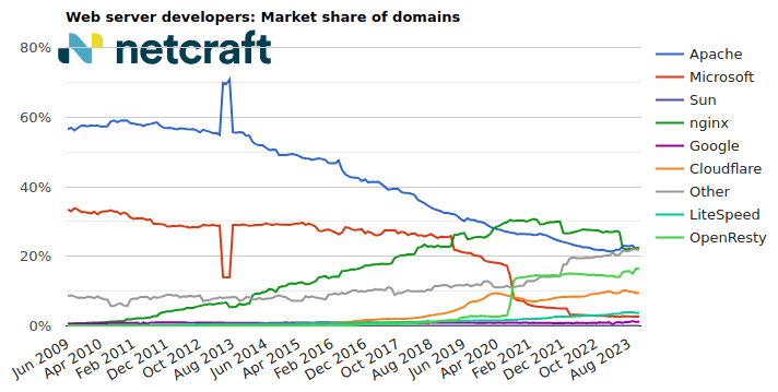graph06_202311_00: Web server market share for domains