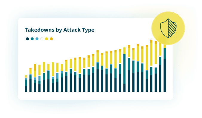 Takedowns by attack type graph