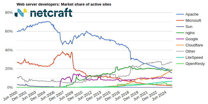 graph03_202506_00: Web server market share for active sites